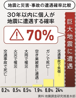 地震と災害・事故の遭遇確率比較図