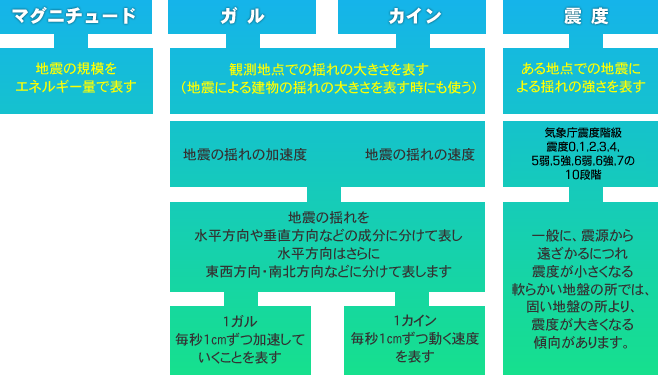 地震を表す単位の説明