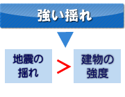 地震の揺れと建物の強度の概念図