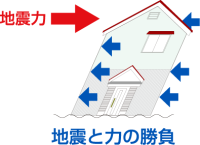 地震VS住宅の強度の概念図