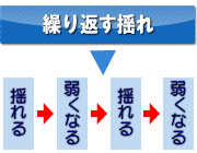 繰り返す揺れの概念図