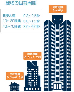 建物の固有周期の例