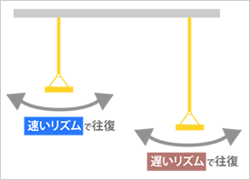 建物が一定のリズムで揺れる概念図