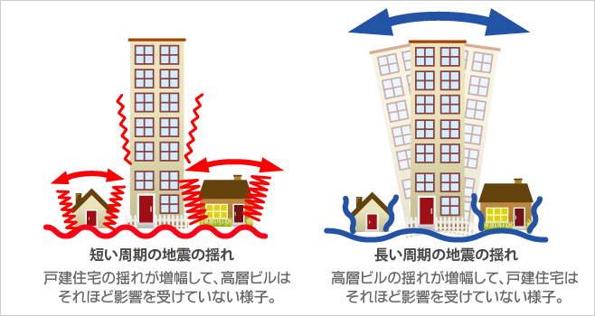 戸建住宅は短い周期で揺れる概念図